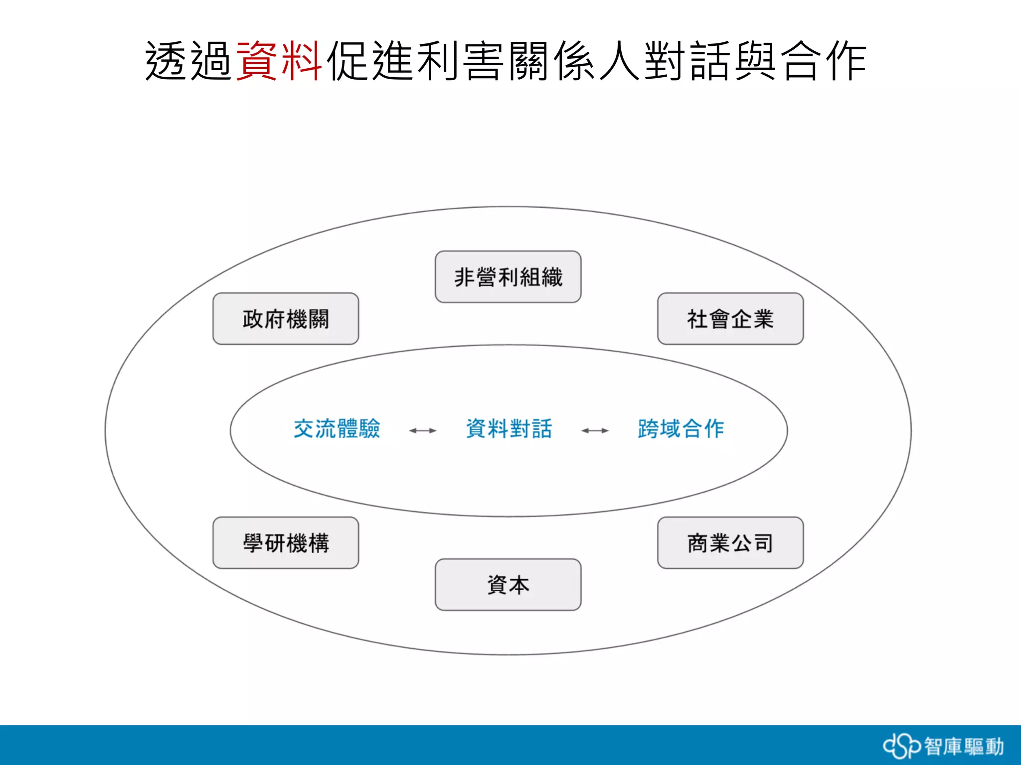 透過資料促進利害關係人對話與合作
 