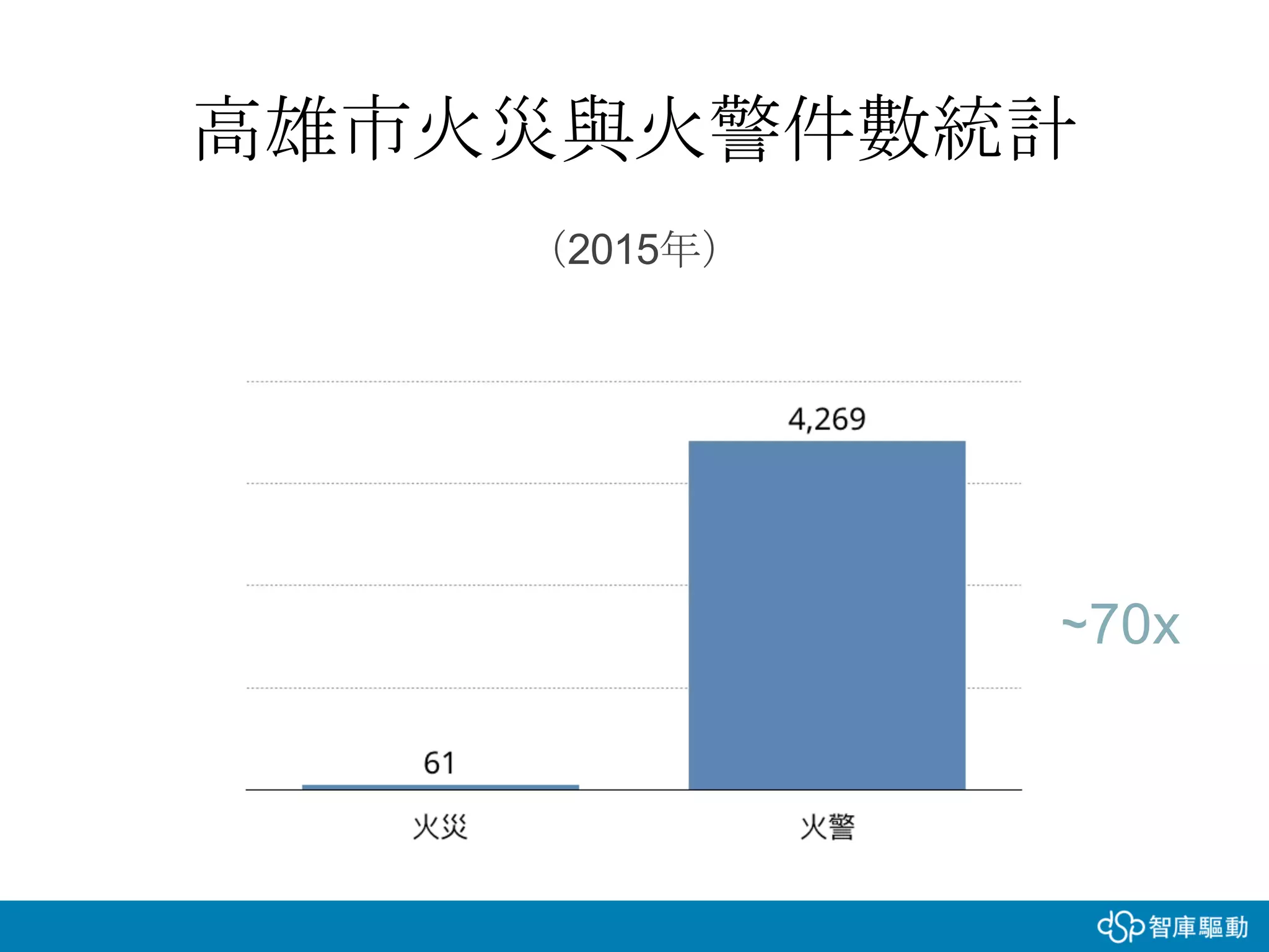 高雄市火災與火警件數統計
（2015年）
~70x
 