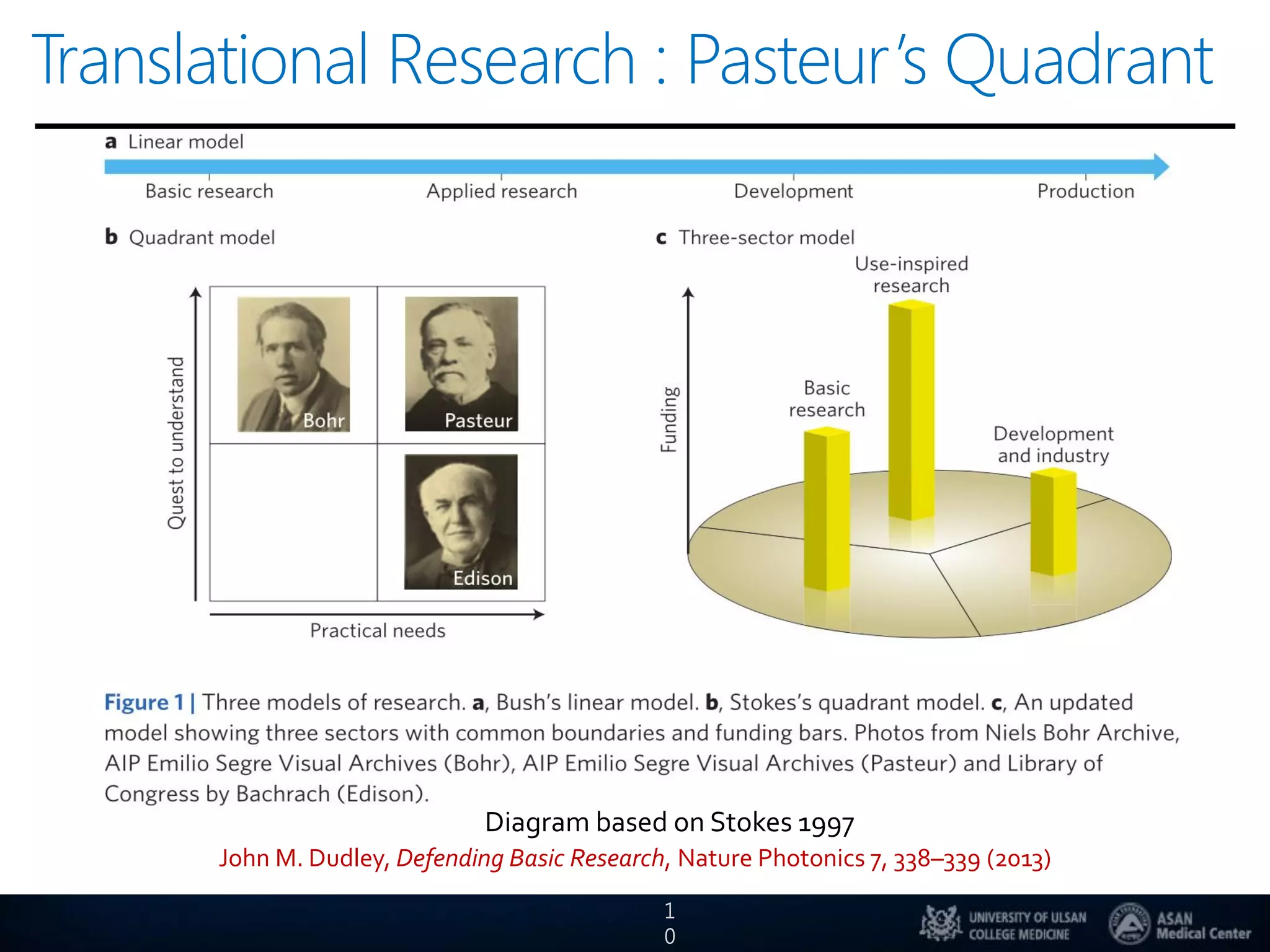 Translational Research : Pasteur’s Quadrant
1
0
John M. Dudley, Defending Basic Research, Nature Photonics 7, 338–339 (2013)
Diagram based on Stokes 1997
 