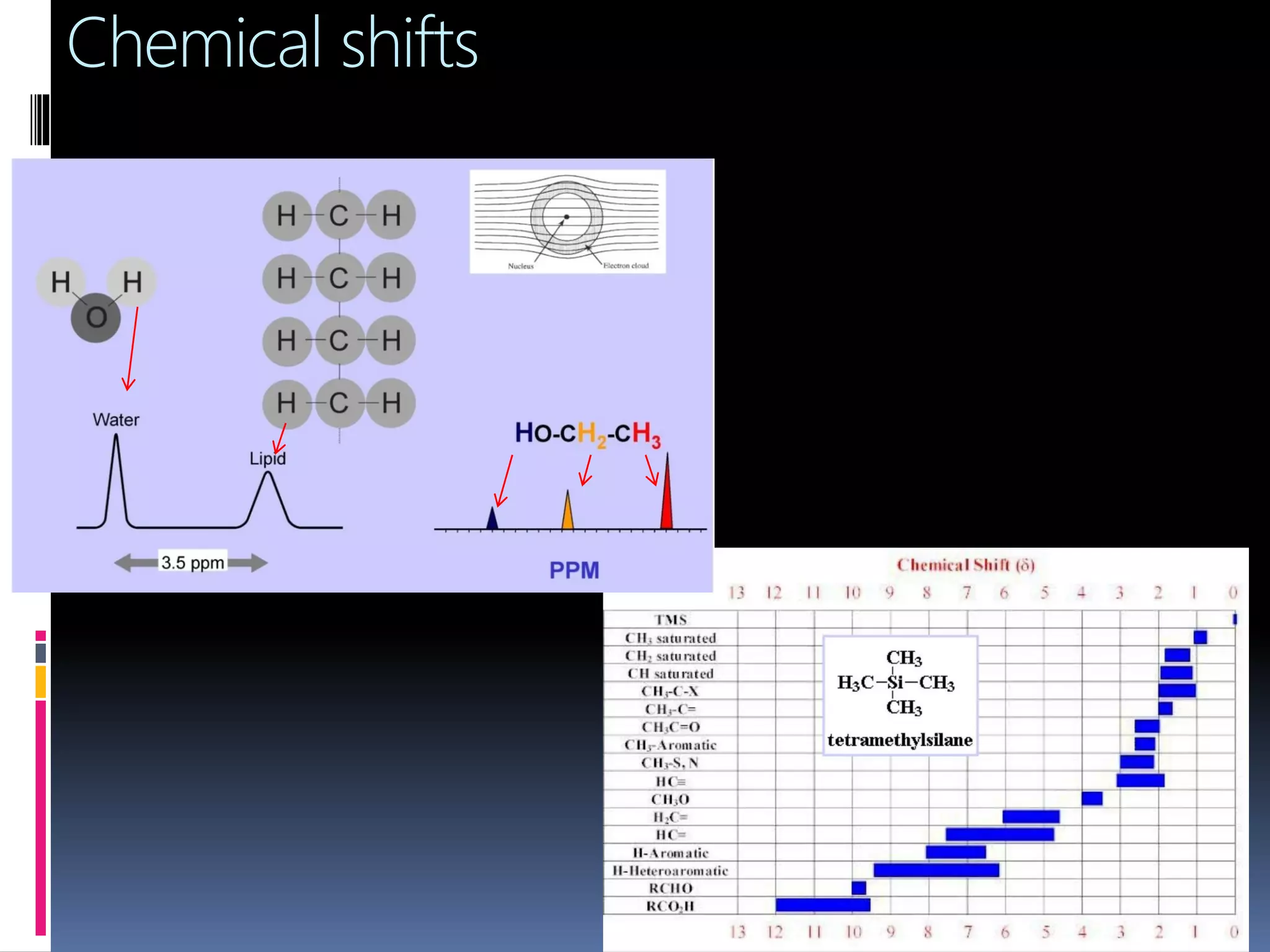 Chemical shifts
 