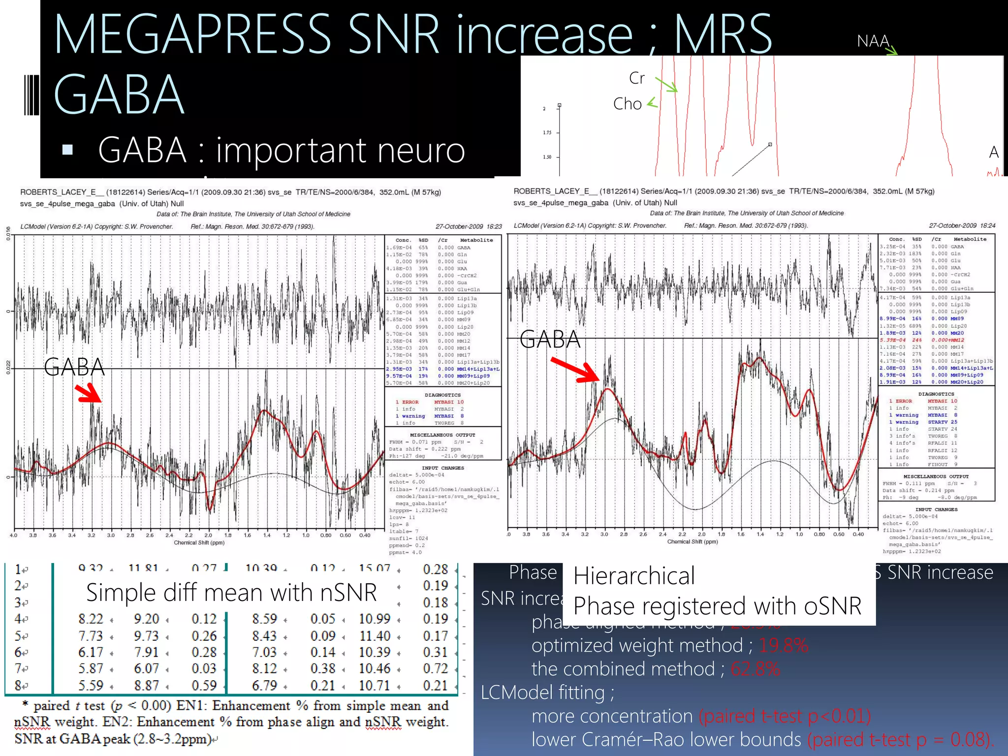 MEGAPRESS SNR increase ; MRS
GABA
 GABA : important neuro
transmitter
 In-vivo GABA
measurement : unstable
 SNR increase
 Phase alignment
 Optimal weights
NAA
GABA
Cho
Cr
A
C = B - A
B
MEGAPRESS for GABA measurement
Phase registration, optimal weighting for MRS SNR increase
SNR increase
phase aligned method ; 28.3%
optimized weight method ; 19.8%
the combined method ; 62.8%
LCModel fitting ;
more concentration (paired t-test p<0.01)
lower Cramér–Rao lower bounds (paired t-test p = 0.08).
Simple diff mean with nSNR
Hierarchical
Phase registered with oSNR
GABA
GABA
 
