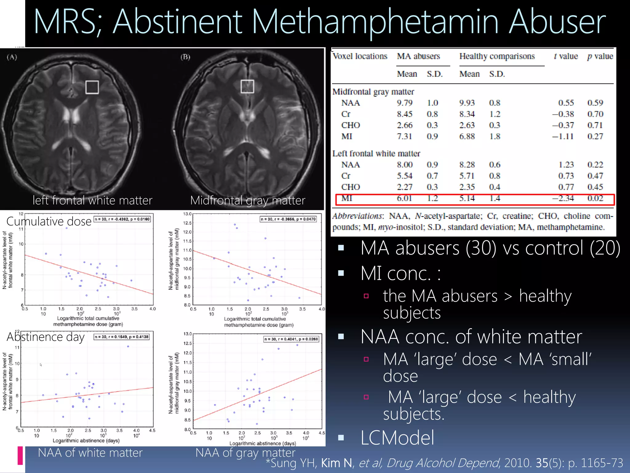 MRS; Abstinent Methamphetamin Abuser
 MA abusers (30) vs control (20)
 MI conc. :
 the MA abusers > healthy
subjects
 NAA conc. of white matter
 MA ‘large’ dose < MA ‘small’
dose
 MA ‘large’ dose < healthy
subjects.
 LCModel
left frontal white matter Midfrontal gray matter
NAA of white matter NAA of gray matter
Abstinence day
Cumulative dose
*Sung YH, Kim N, et al, Drug Alcohol Depend, 2010. 35(5): p. 1165-73
 