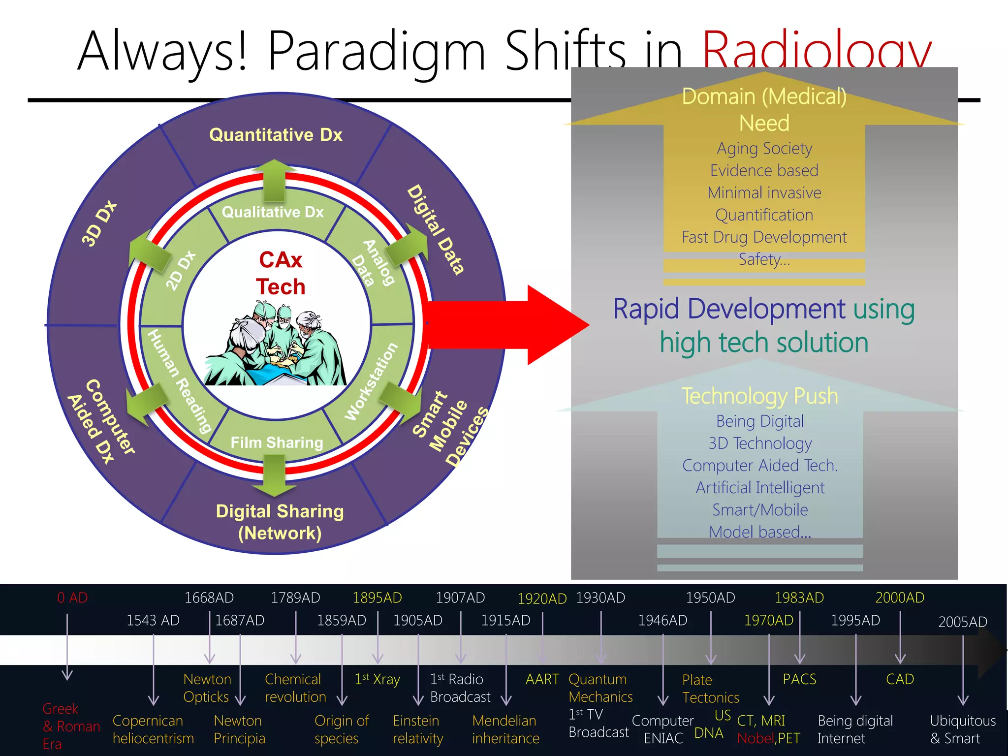 Always! Paradigm Shifts in Radiology
Qualitative Dx
Film Sharing
Quantitative Dx
Digital Sharing
(Network)
CAx
Tech
Technology Push
Being Digital
3D Technology
Computer Aided Tech.
Artificial Intelligent
Smart/Mobile
Model based…
Domain (Medical)
Need
Aging Society
Evidence based
Minimal invasive
Quantification
Fast Drug Development
Safety…
Rapid Development using
high tech solution
Greek
& Roman
Era
0 AD
1543 AD
Copernican
heliocentrism
1668AD
Newton
Opticks
1905AD
Einstein
relativity
1687AD
Newton
Principia
1930AD
Quantum
Mechanics
1st TV
Broadcast
1950AD
Plate
Tectonics
US
DNA
1789AD
Chemical
revolution
1859AD
Origin of
species
1915AD
Mendelian
inheritance
1946AD
Computer
ENIAC
1995AD
Being digital
Internet
2005AD
Ubiquitous
& Smart
1907AD
1st Radio
Broadcast
1970AD
CT, MRI
Nobel,PET
1895AD
1st Xray
1983AD
PACS
1920AD
AART
2000AD
CAD
 