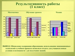 Результативность работы
(1 класс)
Математика Обучение грамоте Чтение
ВЫВОД: Обновление содержания образования, использование инновационных
технологий в учебном процессе позволило создать для учащихся новые
условия и возможности для получения знаний.
 