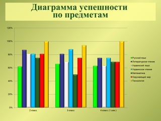 Диаграмма успешности
по предметам
 