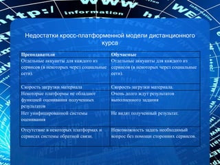 Недостатки кросс-платформенной модели дистанционного
курса
Преподаватели Обучаемые
Отдельные аккуанты для каждого из
сервисов (в некоторых через социальные
сети).
Отдельные аккуанты для каждого из
сервисов (в некоторых через социальные
сети).
Скорость загрузки материала Скорость загрузки материала.
Некоторые платформы не обладают
функцией оценивания полученных
результатов
Очень долго ждут результатов
выполненного задания
Нет унифицированной системы
оценивания
Не видят полученный результат.
Отсутствие в некоторых платформах и
сервисах системы обратной связи.
Невозможность задать необходимый
вопрос без помощи сторонних сервисов.
 