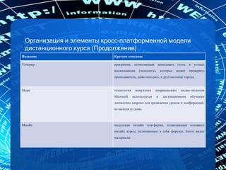 Организация и элементы кросс-платформенной модели
дистанционного курса (Продолжение)
Название Краткое описание
Voxopop программа, позволяющая записывать голос и устные
высказывания (монологи), которые может проверить
преподаватель, даже находясь, а другом конце города.
Skype технология выкуплена американским медиа-гигантом
Microsoft используется в дистанционном обучении
достаточно широко для проведения уроков и конференций,
не выходя из дома.
Moodle модульная онлайн платформа, позволяющая создавать
онлайн курсы, включающие в себя форумы, блоги видео
материалы
 