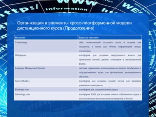 Организация и элементы кросс-платформенной модели
дистанционного курса (Продолжение)
Название Краткое описание
Teacherpage сайт, позволяющий создавать тесты и задания для
студентов, а также для обмена информацией между
студентами
Wikispaces платформа для создания виртуального класса для
проведения лекций, уроков, семинаров в дистанционной
форме.
Language Management System система управления, используемая во многих зарубежных и
государственных вузах для организации дистанционного
обучения.
SurveyMonkey платформа для создания онлайн тестов для проверки
усвоенности материала
Eliademy.com платформа для создания онлайн курса
Schoology.com платформа LMS для создания своего собственного курса с
использованием видеоматериалов форумов и блогов
 