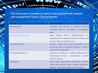 Организация и элементы кросс-платформенной модели
дистанционного курса (Заключение)
Название Краткое описание
Образование.РФ российская LMS система для обучения большого
количества студентов и школьников в дистанционной
форме.
http://www.englishpatient.org/ проект Лирмака Ю.М. и Шайхлисламова С.Х.,
содержащий в себе огромное количество материала для
изучения живого английского языка
www.mindmeister.com интернет – сервис для создания структурных схем и
ментальных карт для обучения студентов, и удобного
представления информации.
Conversationexchange.com программа, позволяющая с помощью конференц-связи
организовывать беседы с иностранцами в режиме
реального времени
Linguisticsedu проект станет универсальной платформой по обмену
опытом среди молодых ученых в области лингвистики,
перевода, теории преподавания языков и культур.
 