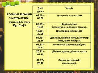 Словник термінів
з математики
учениці 6-Б класу
Жук Софії
Дата
уроку
Термін
02.09 –
08.09
Нумерація в межах 100
09.09 –
16.09
Доданок,сума.
Зменшуване, відємник, різниця.
19.09 –
30.09
Нумерація в межах 1000
04.10 –
28.10
Довжина, ширина, метр, сантиметр
Маса, грам, кілограм.
01.11 –
18.11
Множення, множник, добуток
20.11 –
01.12
Ділення, ділене, дільник, частка
02.12 -
20.12
Перпендикулярний,
паралельний .
 