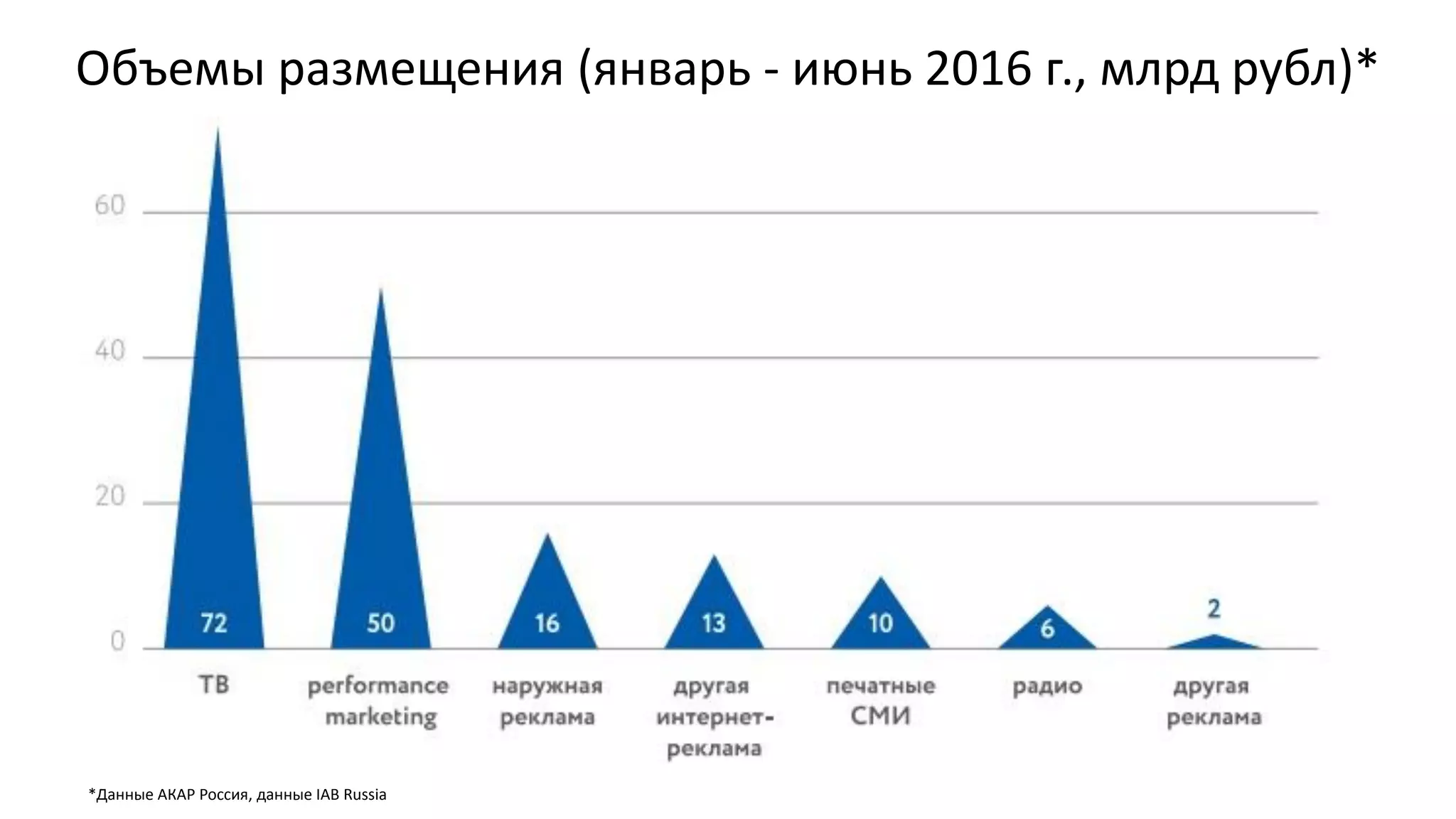 Инструменты
Инструментами performance marketing
по версии IAB Russia являются 10 видов
рекламных размещений и технологий.
 