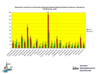 Чисельність міського та сільського населення районів Київської області включно з містами на
1.04.2014 (тис. осіб)
27,6
22,5
16,8
60,4
35,4
117,1
58,7
6,3
32,7
5,3
10,6
21,3
188,1
11,6
11,8
52,8
27,8
0,6
11,4
16,6
6,8
11,2
13,2
57,4
20,3
25,4
35,0
18,6
53,1
22,0
50,1
36,1
11,6
40,1
11,8
19,8
20,2
85,1
25,9
22,9
16,7
28,8
5,2
16,6
21,4
16,1
17,9
18,9
21,7
13,4
0
20
40
60
80
100
120
140
160
180
200
Бариш
івський
Білоцерківський
Богуславський
Бориспільський
Бородянський
Броварський
Васильківський
Володарський
Виш
городський
Згурівський
Іванківський
Кагарлицький
К.С
вятош
инський
М
акарівський
М
иронівський
О
бухівський
П
.ХмельницькийП
оліський
Рокитнянський
С
квирський
С
тавищ
енський
Таращ
анський
Тетіївський
Ф
астівський
Я
готинський
міське
сільське
 