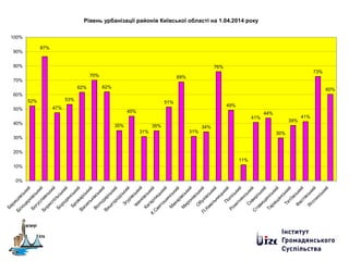 Рівень урбанізації районів Київської області на 1.04.2014 року
52%
47%
53%
62%
70%
62%
35%
45%
31%
35%
51%
69%
31%
34%
76%
49%
11%
41%
44%
30%
39%
41%
73%
60%
87%
0%
10%
20%
30%
40%
50%
60%
70%
80%
90%
100%
Бариш
івський
Білоцерківський
Богуславський
Бориспільський
Бородянський
Броварський
Васильківський
Володарський
Виш
городський
Згурівський
Іванківський
Кагарлицький
К.С
вятош
инський
М
акарівський
М
иронівський
О
бухівський
П
.ХмельницькийП
оліський
Рокитнянський
С
квирський
С
тавищ
енський
Таращ
анський
Тетіївський
Ф
астівський
Я
готинський
 