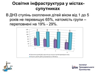 Освітня інфраструктура у містах-
супутниках
В ДНЗ ступінь охоплення дітей віком від 1 до 5
років не перевищує 65%, натомість групи –
переповнені на 19% - 29%.
 