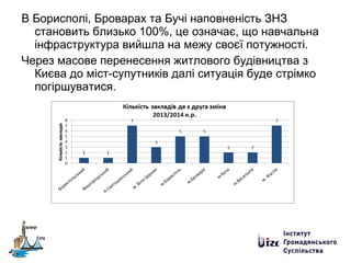 В Борисполі, Броварах та Бучі наповненість ЗНЗ
становить близько 100%, це означає, що навчальна
інфраструктура вийшла на межу своєї потужності.
Через масове перенесення житлового будівництва з
Києва до міст-супутників далі ситуація буде стрімко
погіршуватися.
 