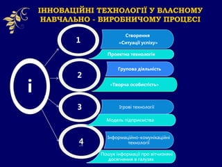 ІННОВАЦІЙНІ ТЕХНОЛОГІЇ У ВЛАСНОМУ
НАВЧАЛЬНО - ВИРОБНИЧОМУ ПРОЦЕСІ
і
Створення
«Ситуації успіху»1
2
4
3
Проектна технологія
Групова діяльність
«Творча особистість»
Ігрові технології
Модель підприємства
Інформаційно-комунікаційні
технології
Пошук інформації про вітчизняні
досягнення в галузях
 