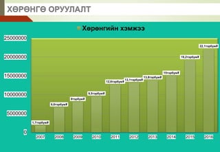 ХӨРӨНГӨ ОРУУЛАЛТ
1,7тэрбум₮
6,6тэрбум₮
8тэрбум₮
9,5тэрбум₮
12,6тэрбум₮
13,1тэрбум₮
13,8тэрбум₮
15тэрбум₮
19,2тэрбум₮
22,1тэрбум₮
0
5000000
10000000
15000000
20000000
25000000
2007 2008 2009 2010 2011 2012 2013 2014 2015 2016
Хөрөнгийн хэмжээ
 