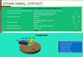 ХҮНИЙ НӨӨЦ, СУРГАЛТ
КОМПАНИЙН НИЙТ АЖИЛТАН, АЖИЛЛАГСДЫН ТОО
1 Хяналт Мэдээлэл Технологийн алба Мэдээллийн технологийн мэргэжилтнүүд 5
2 Хүний нөөцийн алба Хүний нөөцийн албаны ажилтан 47
3 Ашиглалтын алба
АА-ны дунд шатны менежер 7
461Жолооч 282
Шалгагч 172
4 Техникийн алба
Инженер техникийн ажилтан 17
53
Засварчин 30
Бусад 6
5 Санхүүгийн алба Санхүүгийн албаны ажилтан 39
6 Хамгаалалтын алба Хамгаалагч 22
Нийт 627
1% 7%
74%
8%
6% 4%
Графикаар
Хяналт Мэдээлэл Технологийн алба
Хүний нөөцийн алба
Ашиглалтын алба
Техникийн алба
Санхүүгийн алба
Хамгаалалтын алба
 