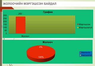 ЖОЛООЧИЙН МЭРГЭШСЭН БАЙДАЛ
282
0
50
100
150
200
250
300
Жолооч
График
Мэргэшсэн
Мэргэшээгүй
100%
0%
Жолооч
Мэргэшсэн
Мэргэшээгүй
 