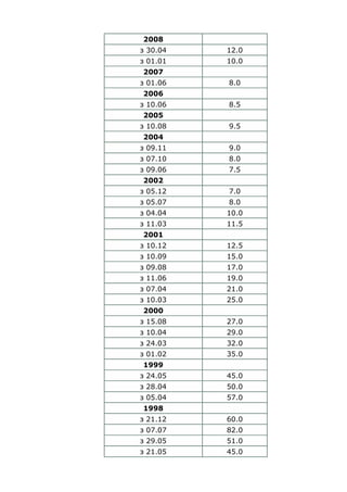 2008
з 30.04 12.0
з 01.01 10.0
2007
з 01.06 8.0
2006
з 10.06 8.5
2005
з 10.08 9.5
2004
з 09.11 9.0
з 07.10 8.0
з 09.06 7.5...