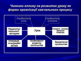 Чинники впливу на розвиток уроку якЧинники впливу на розвиток уроку як
форми організації навчального процесуформи організації навчального процесу
 
