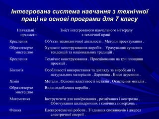 Інтегрована система навчання з технічноїІнтегрована система навчання з технічної
праці на основі програми для 7 класупраці на основі програми для 7 класу
Навчальні
предмети
Зміст інтегрованого навчального матералу
з технічної праці
Креслення Об’єкти технологічної діяльності . Методи проектування .
Образотворче
мистецтво
Художнє конструювання виробів . Урахування сучасних
тенденцій та національних традицій .
Креслення Технічне конструювання . Проеціювання на три площини
проекції .
Біологія Особливості використання та догляду за виробами із
натуральних матеріалів . Деревина . Види деревини .
Хімія Метали . Основні властивості металів . Окислення металів .
Образотворче
мистецтво
Види оздоблення виробів .
Математика Інструменти для вимірювання , розмічання і контролю .
Обточування циліндричних і конічних поверхонь .
Фізика Електротехнічні роботи . З’єднання споживачів і джерел
електричної енергії .
 