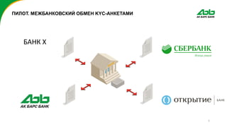 5
ПИЛОТ. МЕЖБАНКОВСКИЙ ОБМЕН KYC-АНКЕТАМИ
БАНК Х
 