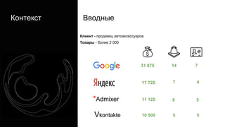 Контекст Вводные
Клиент - продавец автоаксессуаров
Товары - более 2 000
31 875 14 7
17 725 7 4
*Admixer 11 125 8 5
Vkontakte 10 500 5 5
 