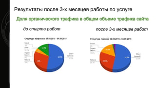 до старта работ после 3-х месяцев работ
Результаты после 3-х месяцев работы по услуге
 