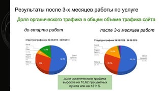 до старта работ после 3-х месяцев работ
доля органического трафика
выросла на 10,62 процентных
пункта или на +211%
Результаты после 3-х месяцев работы по услуге
 