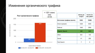 месяц до
старта
после 3-х
мес работ
Источники трафика (всего): 6363 10486
Direct (прямой) 3326 5540
Referral 1845 2964
Organic Search 320 1641
Other 824 135
Social 41 206
Paid Search 7 0
+ 1321 сеанс
или
+413%
Изменения органического трафика
 