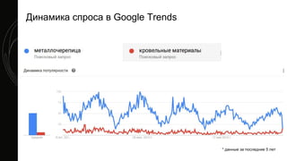 * данные за последние 5 лет
Динамика спроса в Google Trends
 