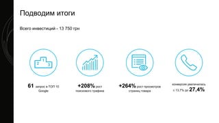 +264% рост просмотров
страниц товара
61 запрос в ТОП 10
Google
+208% рост
поискового трафика
конверсия увеличилась
с 13,7% до 27,4%
Всего инвестиций - 13 750 грн
Подводим итоги
 