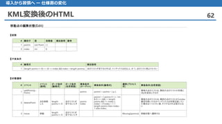 KML変換後のHTML 62
導入から習慣へ ー 仕様書の変化
 