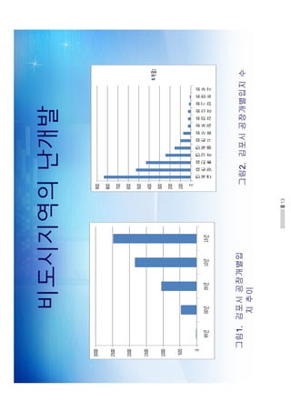 13
비도시지역의난개발
그림1.김포시공장개별입
지추이
그림2.김포시공장개별입지수
 