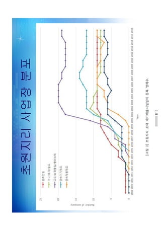15
초원지리사업장분포
 