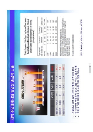 16
7
지역주민에게서의발암성중금속노출
거물대리
거물대리
거물대리
•거물대리지역일부주민의혈액,소변검사실시
•주거지역에특정하지않고니켈수치가높게나옴
•지역내다른주민들도유사한건강피해가능성
출처:ToxicologiceffectsofNickels,ATSDR
 