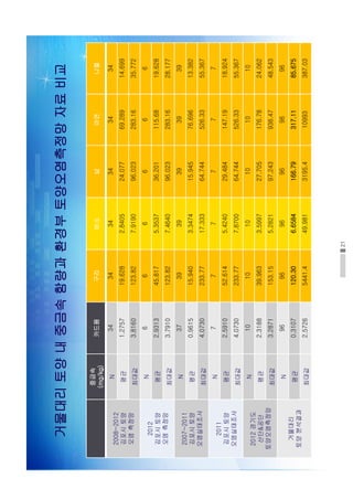 21
거물대리토양내중금속함량과환경부토양오염측정망자료비교
중금속
(mg/kg)
카드뮴구리비소납아연니켈
2008~2012
김포시토양
오염측정망
N343434343434
평균1.275719.6282.840524.07769.28914.699
최대값3.8160123.827.919096.023283.1635.772
2012
김포시토양
오염측정망
N666666
평균2.931345.8175.353736.201115.6819.628
최대값3.7910123.827.464096.023283.1628.177
2007~2011
김포시토양
오염실태조사
N373939393939
평균0.961515.9403.347415.94576.69613.382
최대값4.0730233.7717.33364.744526.3355.367
2011
김포시토양
오염실태조사
N777777
평균2.591052.6145.424029.484147.1918.924
최대값4.0730233.777.870064.744526.3355.367
2012경기도
산단공단
토양오염측정망
N101010101010
평균2.318839.9633.599727.705176.7824.062
최대값3.2871153.155.282197.243938.4748.543
거물대리
토양분석결과
N969696969696
평균0.3107120.306.6584166.79317.1185.675
최대값2.57265441.449.9813195.410993387.03
 