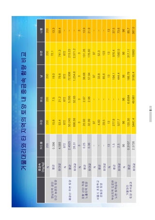23
거물대리와타지역의토양내중금속함량비교
중금속
(mg/kg)
카드뮴구리비소납아연니켈
영남지역공단
인근농경지토양
N200200200200200200
평균0.39615.87.519.0
72.1
13.3
최대값4.59353.421.279.6741.359.4
폐광산주변토양
N872872872872872-
평균2.452550.2455.29572.938215.23-
최대값28.31696.5952.651,254.62,571.2-
포항산단직접
노출지역토양
N333333
평균0.2520.932.6738.68131.2613.9
최대값0.3632.992.9657.94176.6021.9
서울시초등학교
운동장토양
N-97-9797-
평균-4.83-33.852.3-
최대값-29.5-85.6123-
부산지역도로변
노면퇴적입자
N1313-131313
평균1.5277.9-194.1976.437.5
최대값2.5527.7-444.41582.073.6
거물대리
토양분석결과
N969696969696
평균0.3107120.306.6584166.79317.1185.7
최대값2.57265441.449.9813195.410993387.0
 