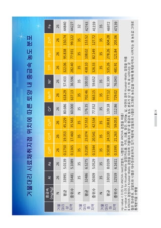 24
거물대리시료채취지점위치에따른토양내중금속농도분포
중금속
(mg/kg)
AlAsCd†‡Co*‡Cu†‡Cr†Mn†‡Ni*Ti†‡Pb†‡Zn†‡Fe
거물
대리
상
지역
N262626262626262626262626
평균339915.01390.175019.35345.22980.686618.2957.433322.0695.838150.7444840
중위수354815.10890.136517.46035.56560.000637.1336.596282.4077.93199.12244227
거물
대리
중
지역
N353535353535353535353532
평균324866.52750.218523.07457.553176.35702.46100.03438.10108.02153.5242743
중위수303095.05290.134420.54142.53477.352663.1559.652326.3382.149127.7241159
거물
대리
하
지역
N353535353535353535353535
평균330108.01090.503824.130238.81139.18777.1292.300535.26278.26604.2846972
중위수325596.16110.339521.26359.053112.86729.0276.043481.91121.84205.0647139
*p-value0.05forANOVA-test(코발트,니켈의경우ANOVA검정을따름)
†p-value0.05forKruskal-Wallis검정(카드뮴,구리,크롬,망간,티타늄,납,아연의경우Kruskal-Wallis검정을따름
‡ANOVA검정이나Kruskal-Wallis검정을따르며거물대리토양내중금속농도분포가상중하로나타나는곳
철은정규분포,코발트와니켈은대수정규분포하고있기때문에코발트와니켈은로그화된농도값을이용해통계분석하고나머지는원농도값그대로
통계분석을수행함
 