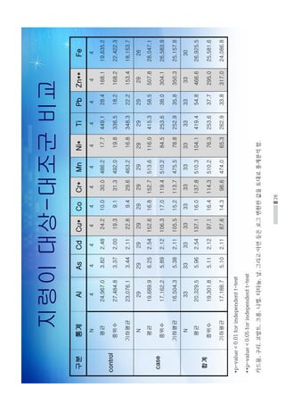26
지렁이대상-대조군비교
구분통계AlAsCdCu*CoCr*MnNi*TiPbZn**Fe
control
N444444444444
평균24,967.03.822.4824.210.030.0486.217.7449.128.4168.119,635.2
중위수27,484.83.372.0019.39.131.3492.019.8336.518.2168.222,422.3
기하평균23,076.13.442.1122.89.429.6463.216.8348.322.2153.418,153.7
case
N292929292929292929292926
평균19,689.96.252.54152.616.8152.7513.6116.0415.358.5507.828,047.1
중위수17,162.25.892.12106.317.0119.4510.284.5253.638.0304.126,583.9
기하평균16,504.35.382.11105.515.2113.7475.578.8252.935.8350.325,157.8
합계
N333333333333333333333330
평균20,329.55.962.54137.116.0137.8510.3104.1419.454.8466.626,925.5
중위수19,301.85.112.1297.116.4114.3510.276.3253.637.7295.025,581.6
기하평균17,188.75.102.1187.614.396.6474.065.3262.933.8317.024,086.8
카드뮴구리코발트크롬니켈티타늄납그리고아연등은로그변환한값을토대로통계분석함
 