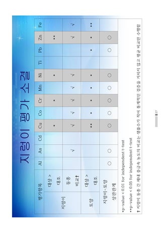 27
지렁이평가소결
평가항목
지렁이
대상
대조
동종
비교†
√√√√√√√√
토양
대상
대조
지렁이토양
상관관계
○○○○○○○○○
†지렁이동종간체내중금속농도의비교는샘플수가적어통계적인검증을거치지않고평균비교만수행함
 