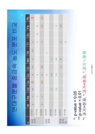 32
연대구분별중금속농도분포비교
sAlAsCdCuCoCrMnNiTiZnFePb
대상
지역
리기다1
*-**†******-†
리기다2
-*-**
리기다3
*-*****-****
대조
지역
리기다4
*-
리기다5
****
리기다6
*******
준대
조지
역
리기다7
*****
리기다8
*
*:p-value0.05
**:p-value0.01
*:과거현재,*:과거현재,*:과거≒현재
 