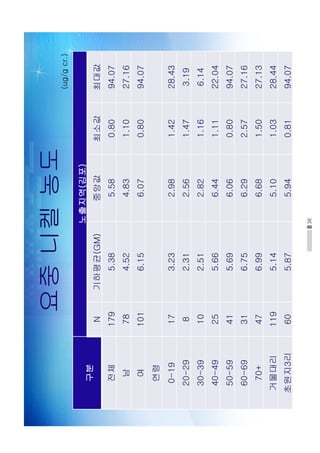 36
요중니켈농도
구분
노출지역(김포)
N기하평균(GM)중앙값최소값최대값
전체1795.385.580.8094.07
남784.524.831.1027.16
여1016.156.070.8094.07
연령
0-19173.232.981.4228.43
20-2982.312.561.473.19
30-39102.512.821.166.14
40-49255.666.441.1122.04
50-59415.696.060.8094.07
60-69316.756.292.5727.16
70+476.996.681.5027.13
거물대리1195.145.101.0328.44
초원지3리605.875.940.8194.07
(ug/gcr.)
 