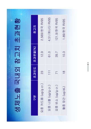 38
생체노출국내외참고치초과현황
구분초과빈도초과분율(%)참고치
요중카드뮴(ug/gcr.)2312.92.569/한국RV95
요중니켈(ug/gcr.)11161.04.51/캐나다RV95
요중비소(ug/gcr.)7139.7121.9/한국RV95
혈중망간(ug/dL)1810.31.89/한국RV95
 
