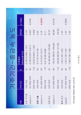 39
거주기간-중금속농도
구분거주기간N
기하평균
(95%신뢰구간)
중앙값p-value
요중카드뮴10년미만220.743(0.493-1.121)0.747
0.0749(ug/gcr.)10~20년미만400.700(0.537-0.911)0.637
20년이상1120.974(0.833-1.140)0.936
요중니켈10년미만223.77(2.74-5.19)3.35
0.0203*(ug/gcr.)10~20년미만405.15(4.27-6.21)5.18
20년이상1125.91(5.08-6.88)6.11
요중비소10년미만2291.98(65.30-129.56)87.57
0.6129(ug/gcr.)10~20년미만40120.97(88.37-165.60)95.90
20년이상112106.09(92.30-121.95)105.55
혈중망간10년미만201.42(1.25-1.62)1.40
0.2808(ug/dL)10~20년미만401.35(1.28-1.42)1.33
20년이상1101.48(1.38-1.59)1.44
*Kruskal-Wallistest,p0.05
 