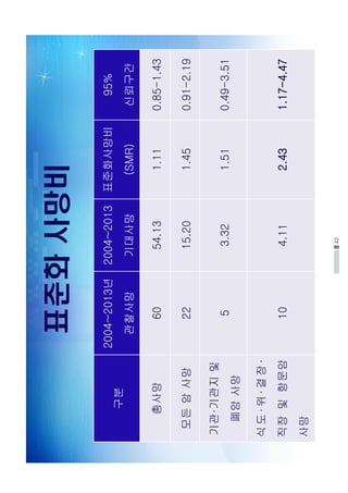 42
표준화사망비
구분
2004~2013년
관찰사망
2004~2013
기대사망
표준화사망비
(SMR)
95%
신뢰구간
총사망6054.131.110.85-1.43
모든암사망2215.201.450.91-2.19
기관·기관지및
폐암사망
53.321.510.49-3.51
식도·위·결장·
직장및항문암
사망
104.112.431.17-4.47
 