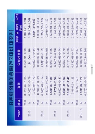 44
표준화의료이용률(전국대비대곶면)
Year성별결핵악성신생물
피부및피하조직의
장애
2010
전체0.82(0.62-1.05)0.95(0.91-0.99)1.39(1.21-1.59)
남0.56(0.36-0.79)1.1(1.04-1.16)1.28(1.04-1.56)
여1.24(0.84-1.73)0.78(0.72-0.84)1.56(1.3-1.86)
2011
전체0.7(0.52-0.92)0.9(0.86-0.94)1.09(0.93-1.25)
남0.86(0.61-1.14)1.07(1.01-1.13)1.25(1.02-1.52)
여0.33(0.14-0.6)0.7(0.65-0.75)0.97(0.77-1.2)
2012
전체1.58(1.32-1.86)0.82(0.79-0.85)0.59(0.48-0.71)
남2.17(1.8-2.56)0.94(0.9-0.99)1.14(0.93-1.38)
여0.18(0.06-0.37)0.69(0.65-0.74)0.06(0.02-0.12)
2013
전체1.69(1.41-1.99)0.76(0.73-0.79)0.34(0.26-0.43)
남2.01(1.65-2.41)0.81(0.77-0.86)0.34(0.23-0.48)
여0.81(0.5-1.2)0.73(0.68-0.77)0.36(0.24-0.49)
`03~`13
전체1(0.93-1.07)0.86(0.85-0.87)0.71(0.66-0.76)
남1.13(1.04-1.22)0.9(0.88-0.92)0.78(0.71-0.85)
여0.67(0.58-0.77)0.82(0.8-0.84)0.67(0.61-0.74)
 
