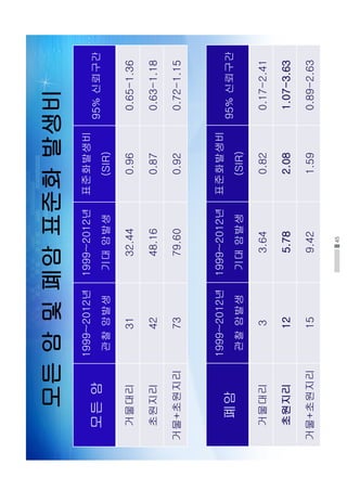 45
모든암및폐암표준화발생비
모든암
1999~2012년
관찰암발생
1999~2012년
기대암발생
표준화발생비
(SIR)
95%신뢰구간
거물대리3132.440.960.65-1.36
초원지리4248.160.870.63-1.18
거물+초원지리7379.600.920.72-1.15
폐암
1999~2012년
관찰암발생
1999~2012년
기대암발생
표준화발생비
(SIR)
95%신뢰구간
거물대리33.640.820.17-2.41
초원지리125.782.081.07-3.63
거물+초원지리159.421.590.89-2.63
 