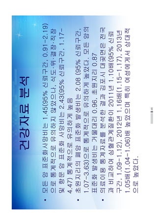 46
건강자료분석
•모든암표준화사망비는1.45(95%신뢰구간,0.91-2.19)
으로통계적으로유의하지않았으나,식도·위·결장·직장
및항문암표준화사망비는2.43(95%신뢰구간,1.17-
4.47)통계적으로유의하게높음
•초원지리의폐암표준화발생비는2.08(95%신뢰구간,
1.07-3.63)으로통계적으로유의하게높았다.모든암의
표준화발생비는거물대리0.96,초원지리0.87
•의료이용통계자료를분석한결과김포시대곶면은전국
과비교하여심혈관계질환이2011년1.10배(95%신뢰
구간,1.09-1.12),2012년1.16배(1.15-1.17),2013년
1.05배(1.04-1.06)배높았으며특히여성에게서상대적
으로높았다.
 